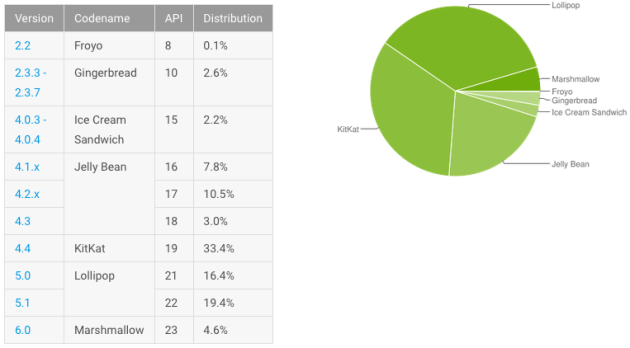 android_distribution_april_2016-630x348