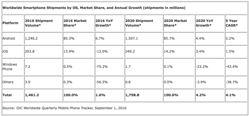 idc-worldwide-smartphone-shipments-by-os-2016